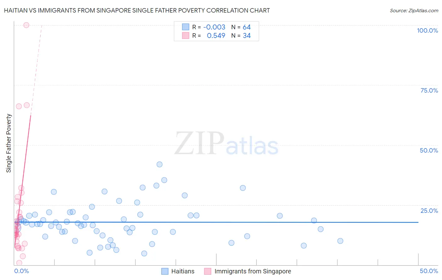 Haitian vs Immigrants from Singapore Single Father Poverty