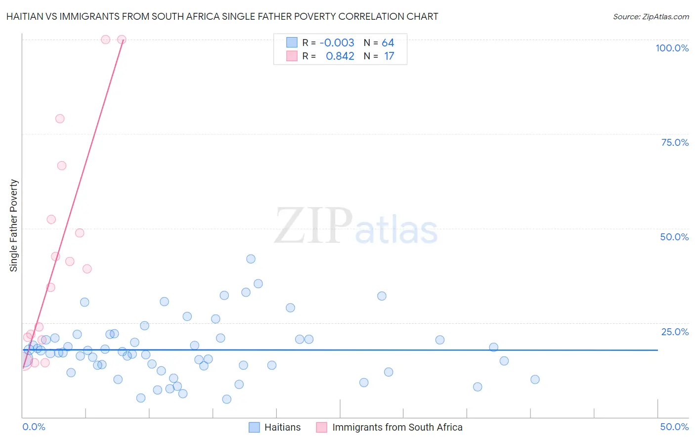 Haitian vs Immigrants from South Africa Single Father Poverty