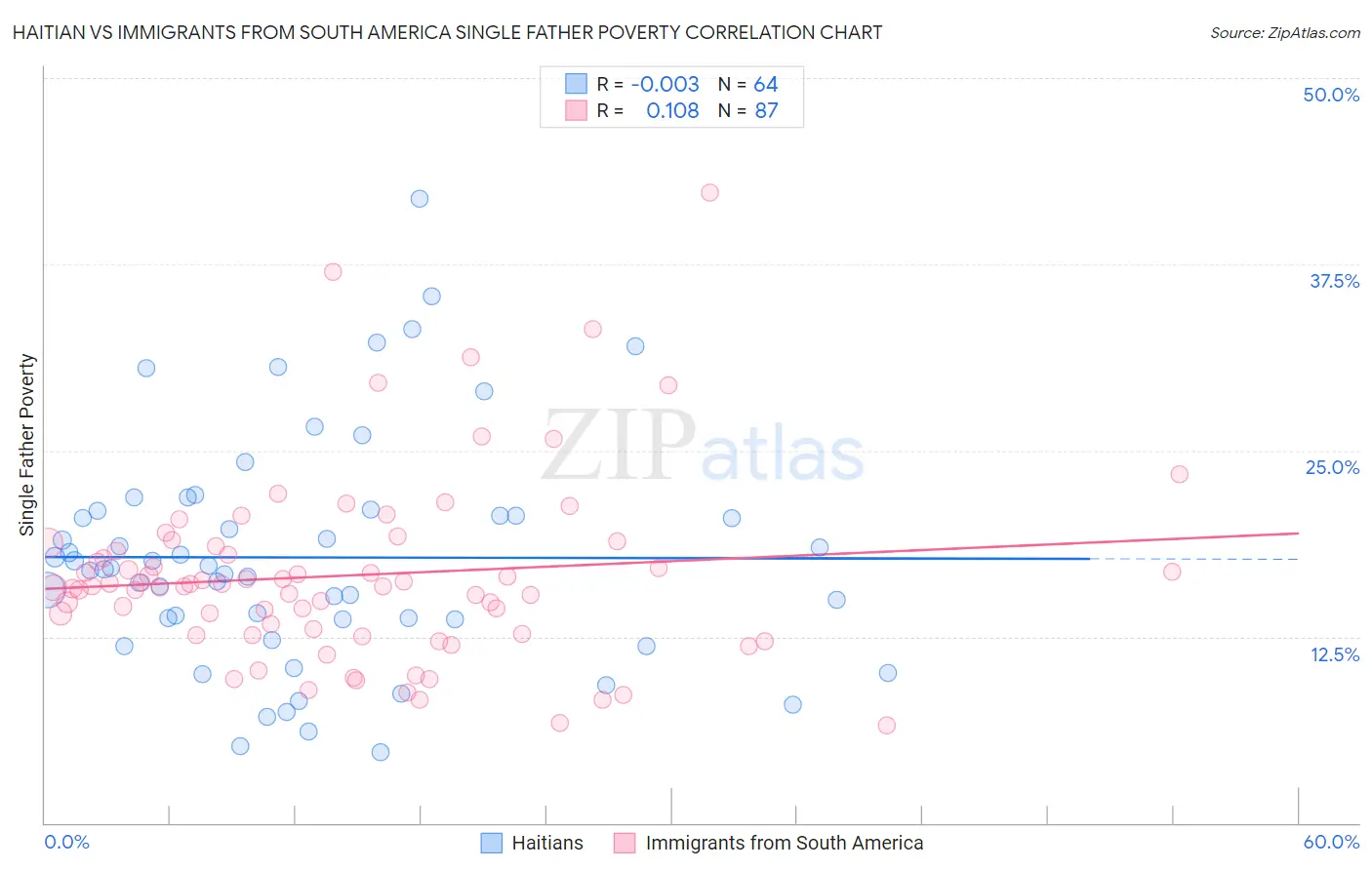 Haitian vs Immigrants from South America Single Father Poverty