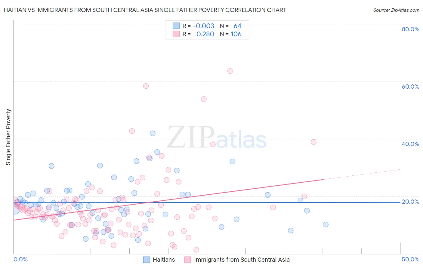 Haitian vs Immigrants from South Central Asia Single Father Poverty