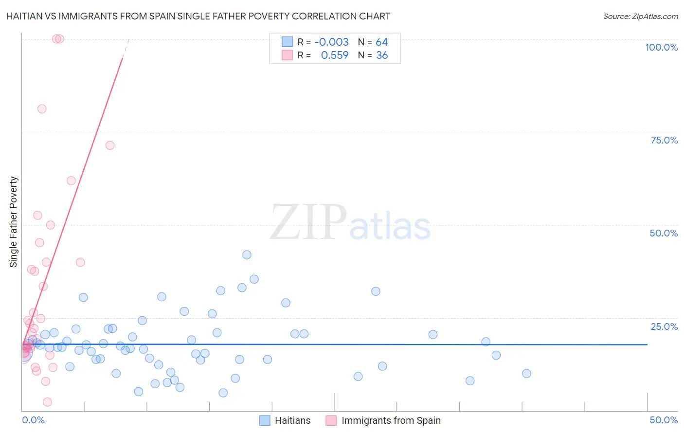 Haitian vs Immigrants from Spain Single Father Poverty