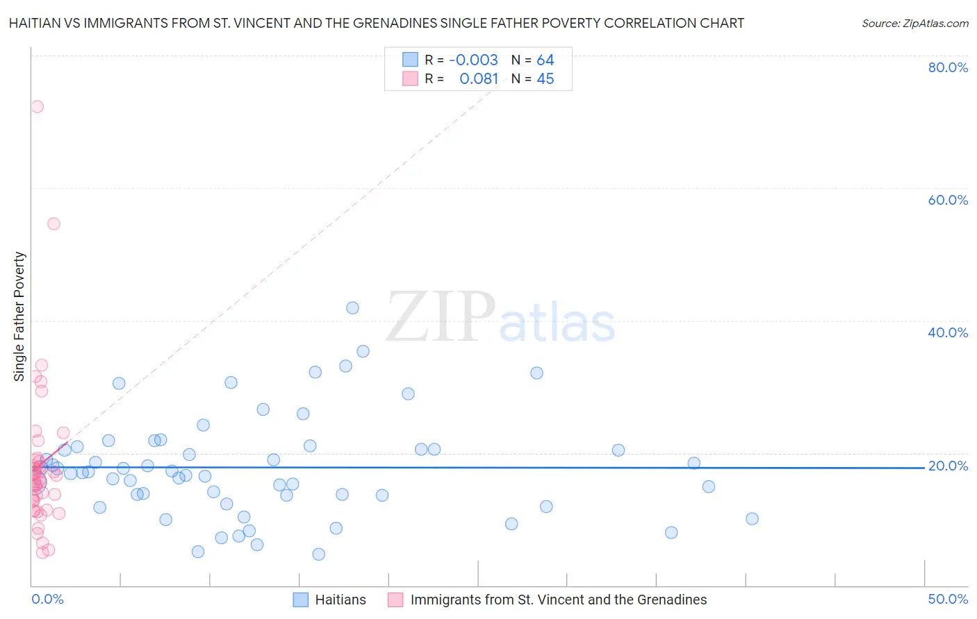 Haitian vs Immigrants from St. Vincent and the Grenadines Single Father Poverty
