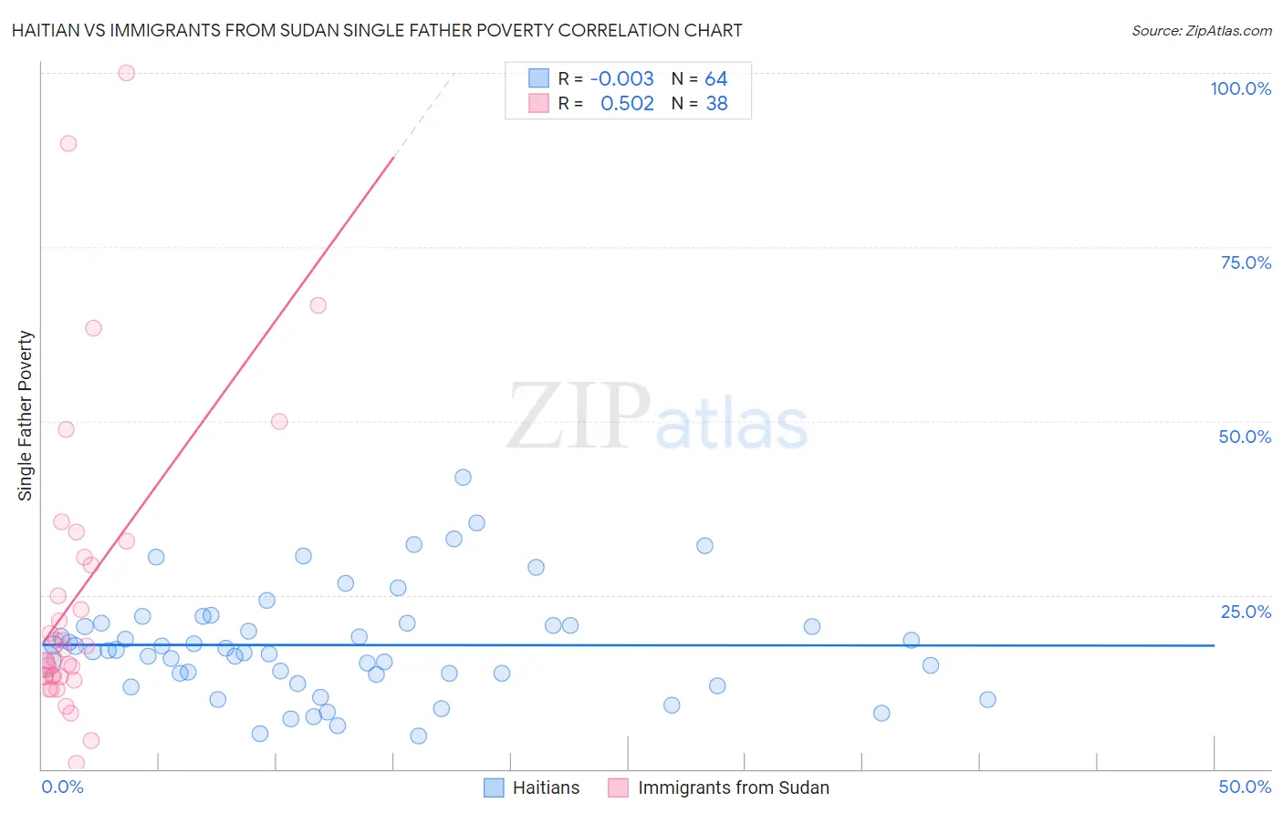 Haitian vs Immigrants from Sudan Single Father Poverty