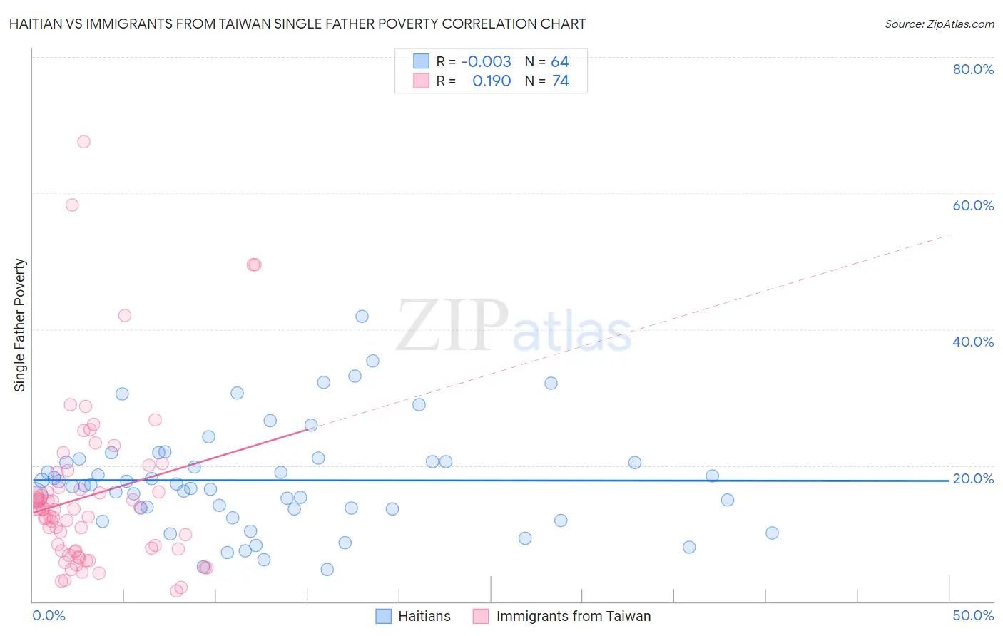 Haitian vs Immigrants from Taiwan Single Father Poverty