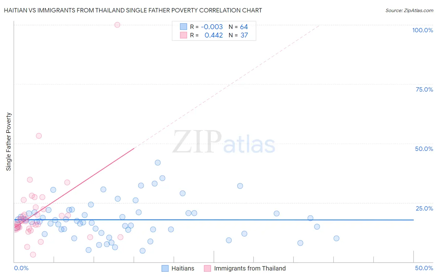 Haitian vs Immigrants from Thailand Single Father Poverty