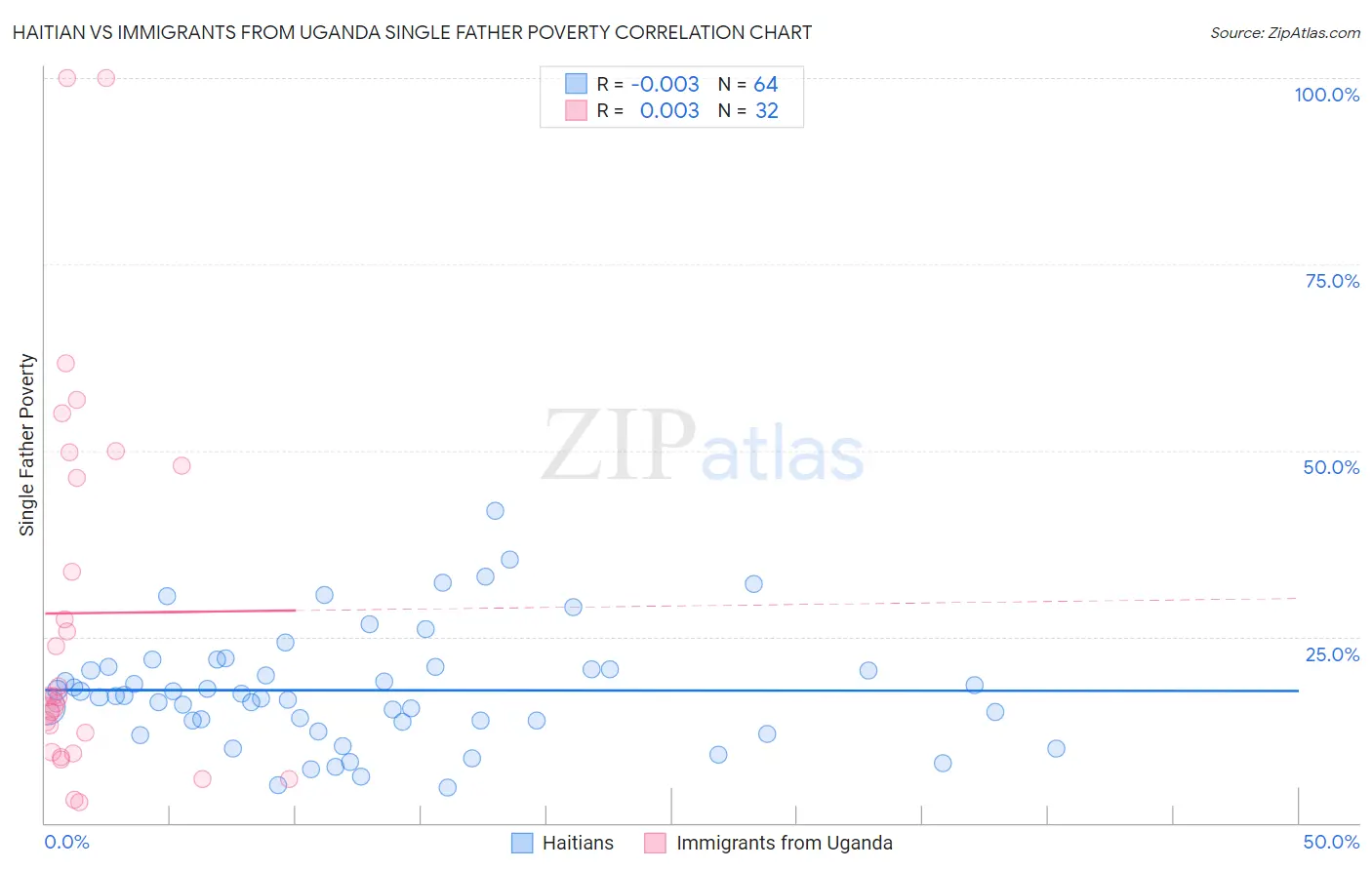 Haitian vs Immigrants from Uganda Single Father Poverty