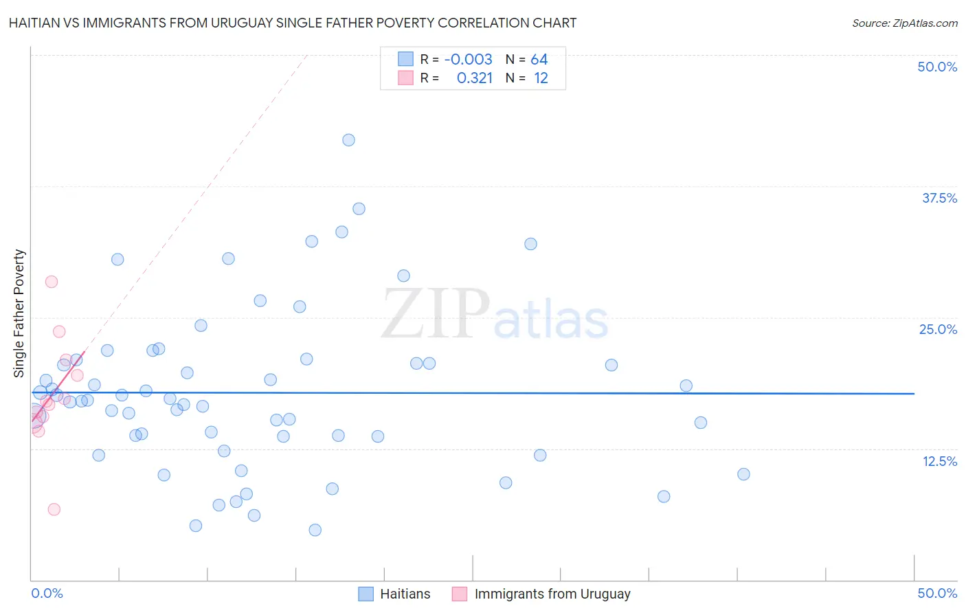 Haitian vs Immigrants from Uruguay Single Father Poverty