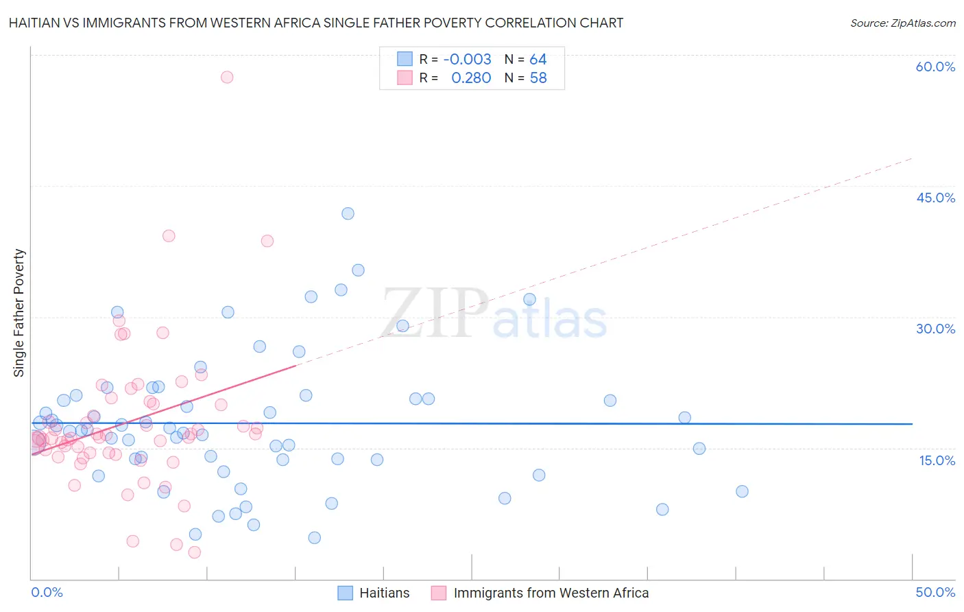 Haitian vs Immigrants from Western Africa Single Father Poverty