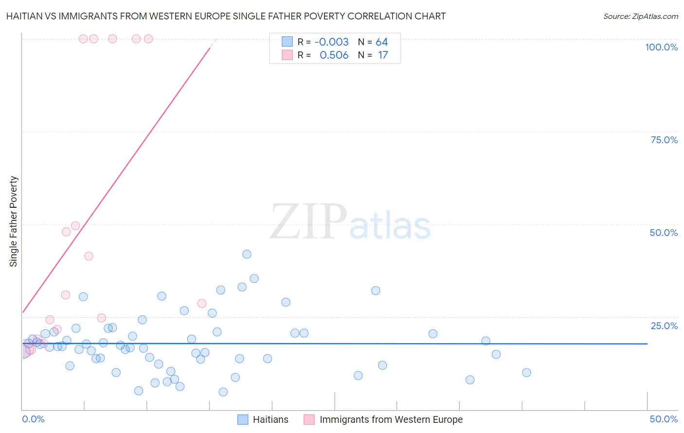 Haitian vs Immigrants from Western Europe Single Father Poverty