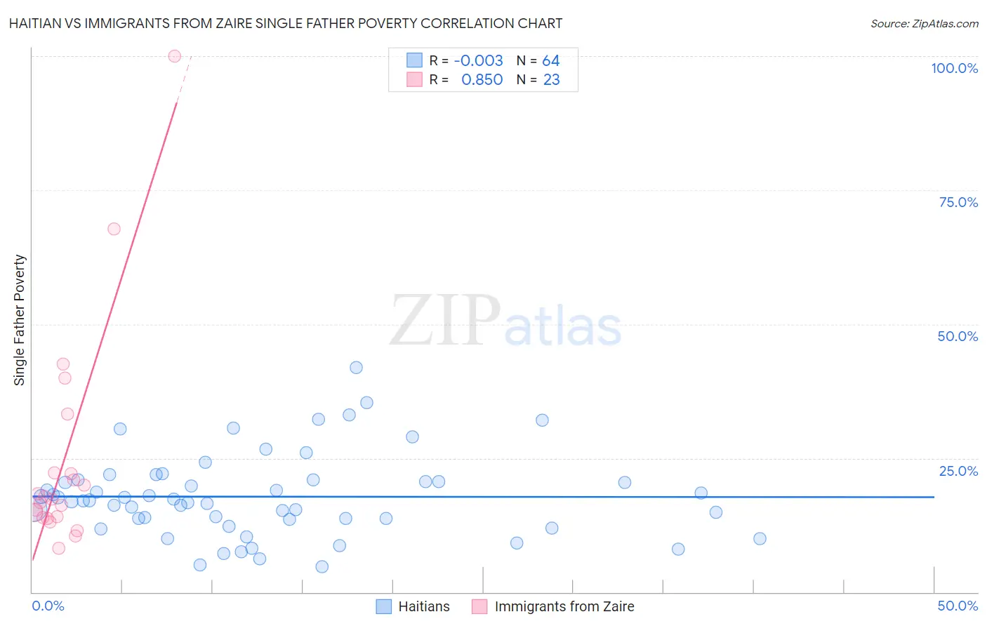 Haitian vs Immigrants from Zaire Single Father Poverty