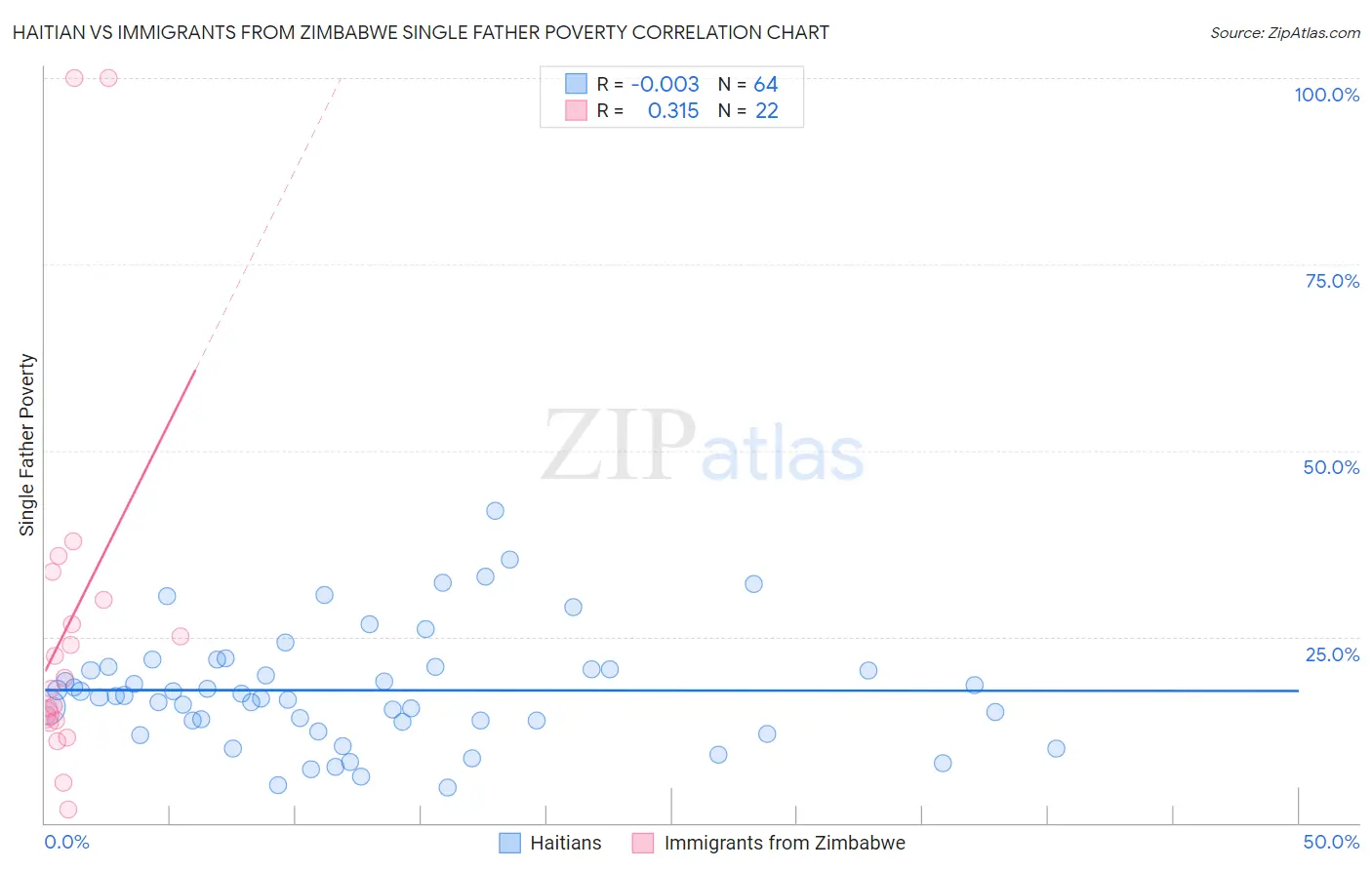 Haitian vs Immigrants from Zimbabwe Single Father Poverty