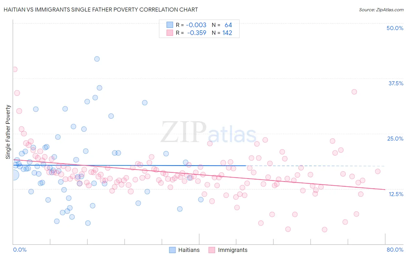 Haitian vs Immigrants Single Father Poverty