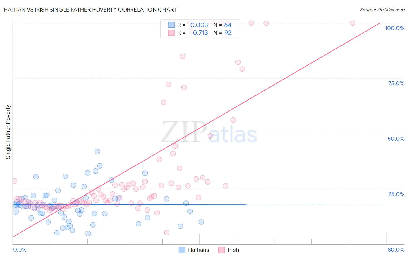 Haitian vs Irish Single Father Poverty