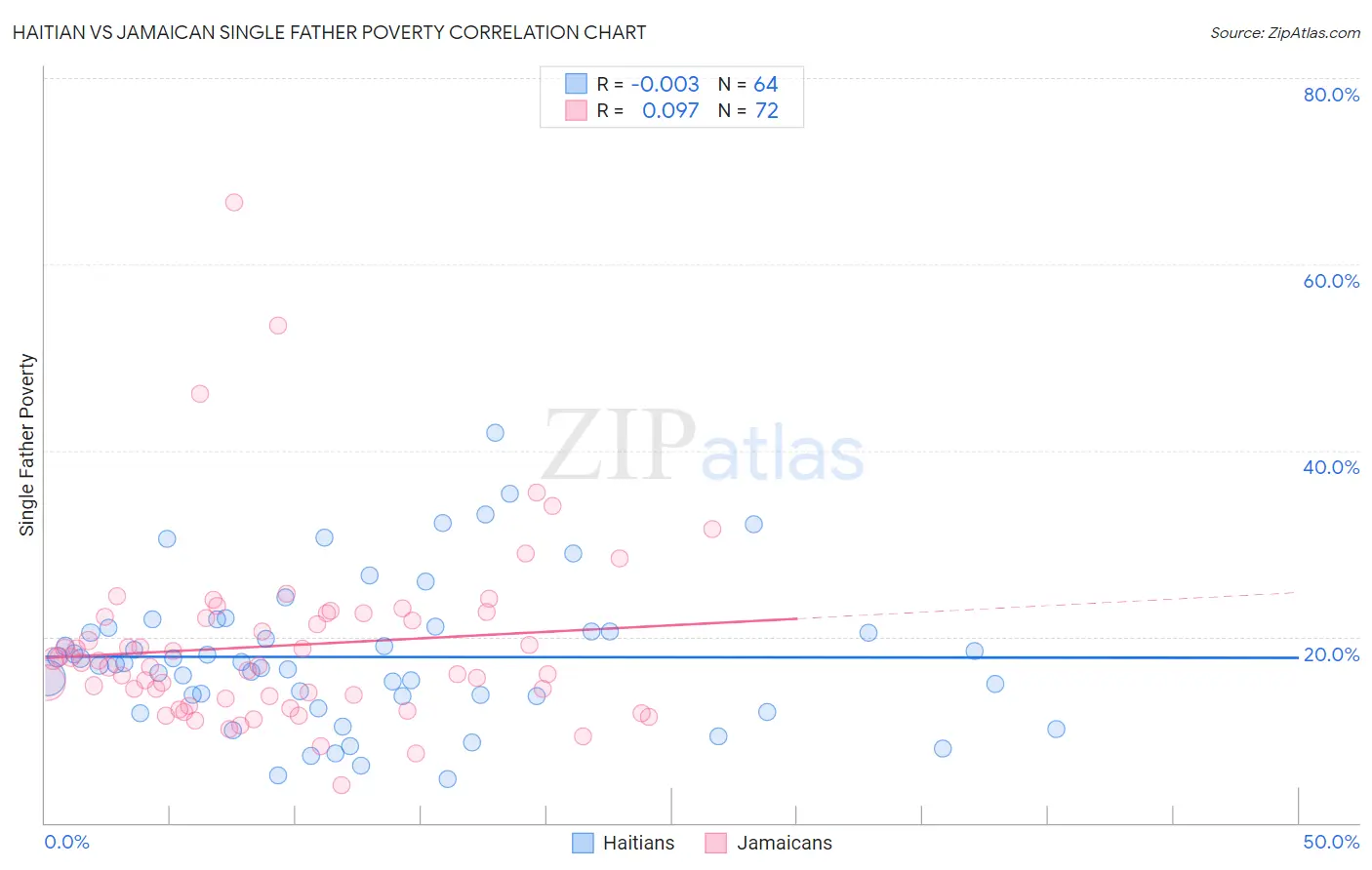 Haitian vs Jamaican Single Father Poverty