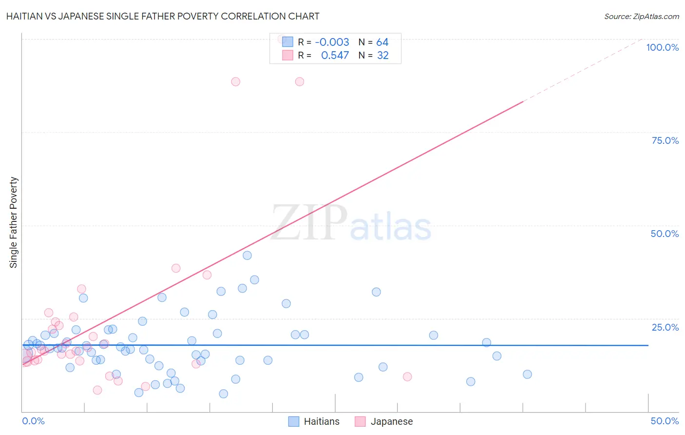 Haitian vs Japanese Single Father Poverty