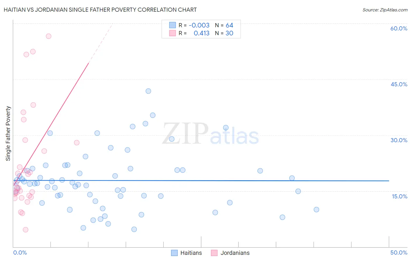 Haitian vs Jordanian Single Father Poverty