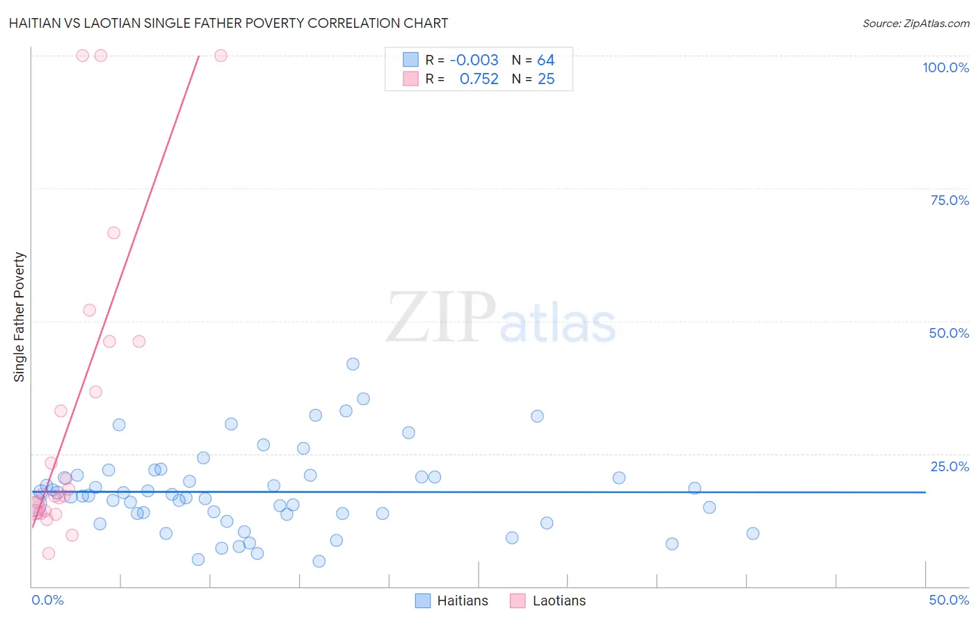 Haitian vs Laotian Single Father Poverty