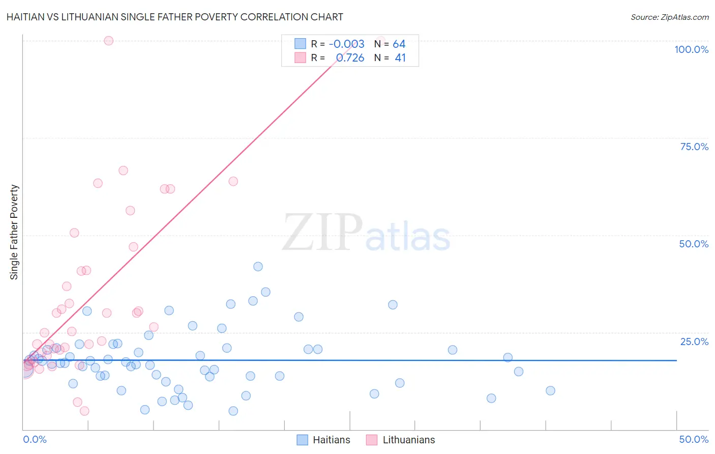 Haitian vs Lithuanian Single Father Poverty