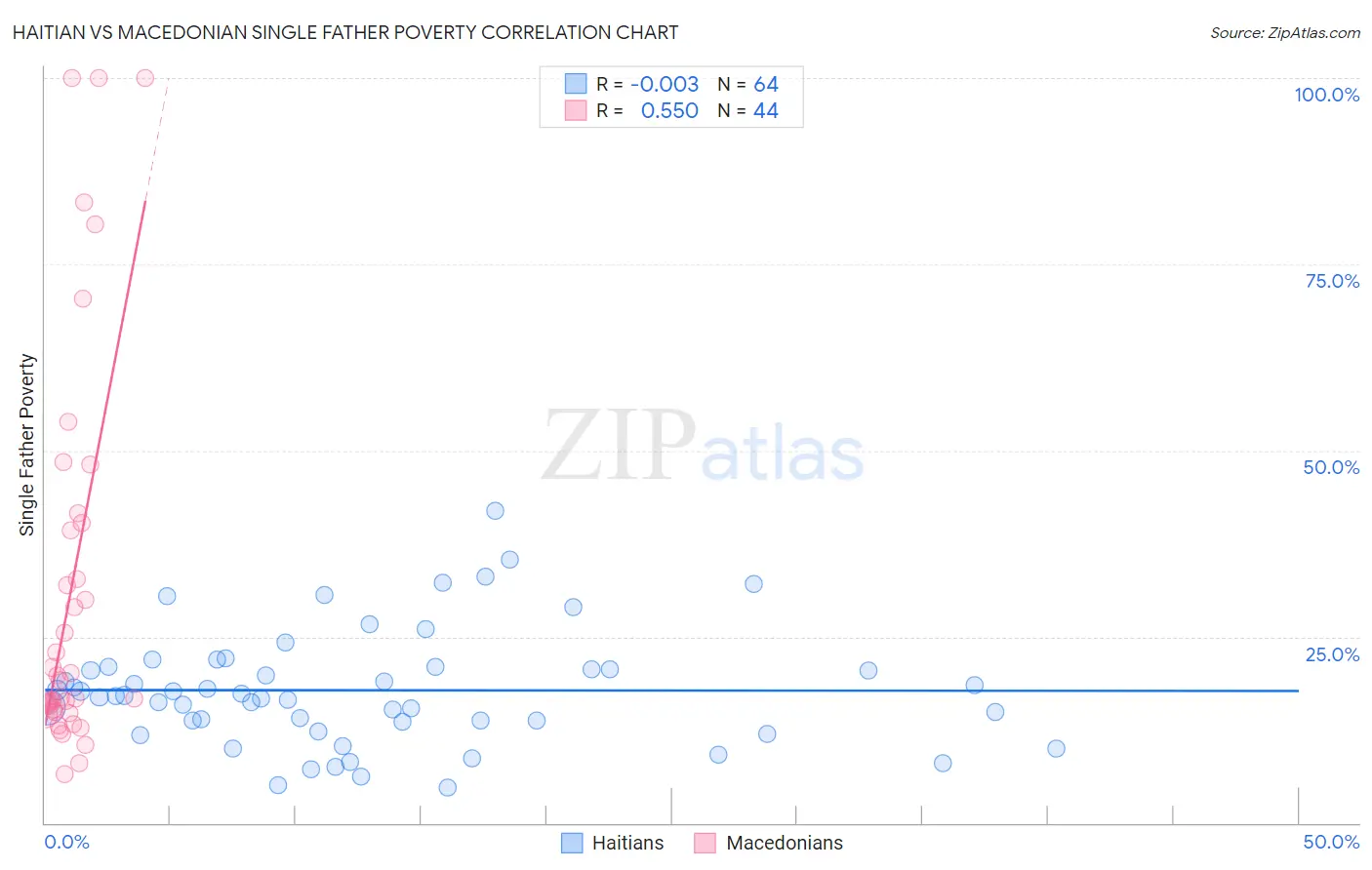 Haitian vs Macedonian Single Father Poverty
