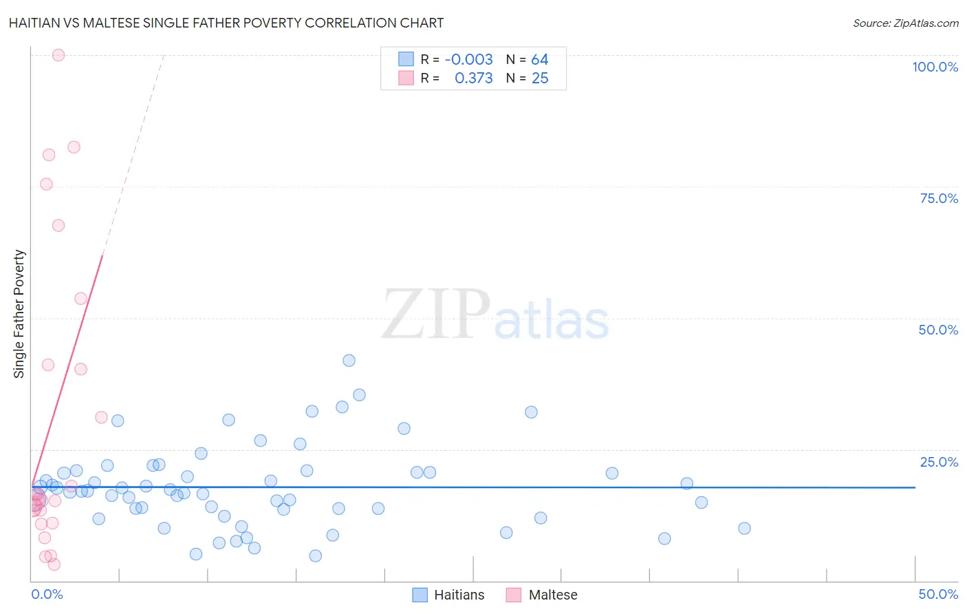 Haitian vs Maltese Single Father Poverty