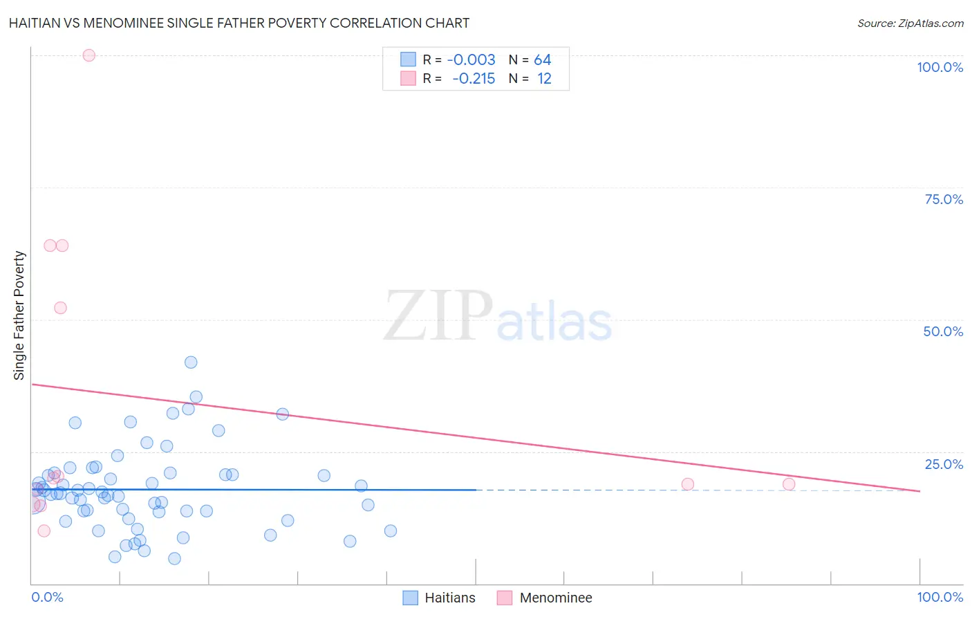 Haitian vs Menominee Single Father Poverty