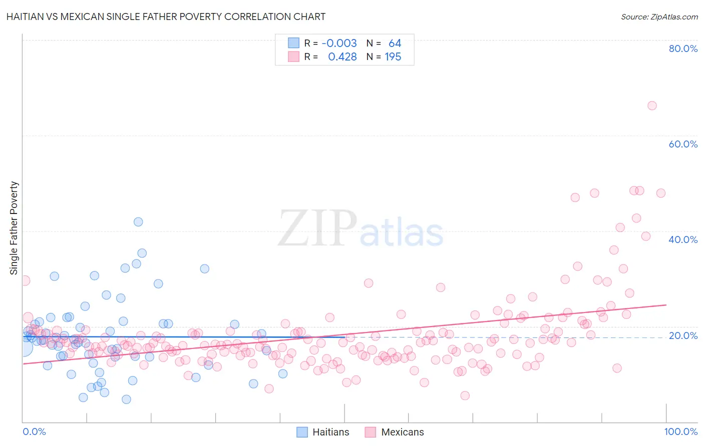 Haitian vs Mexican Single Father Poverty