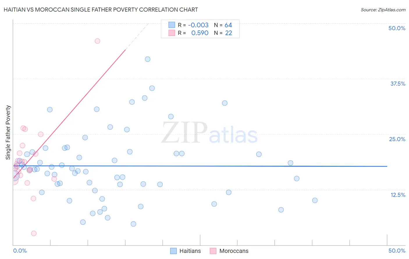 Haitian vs Moroccan Single Father Poverty