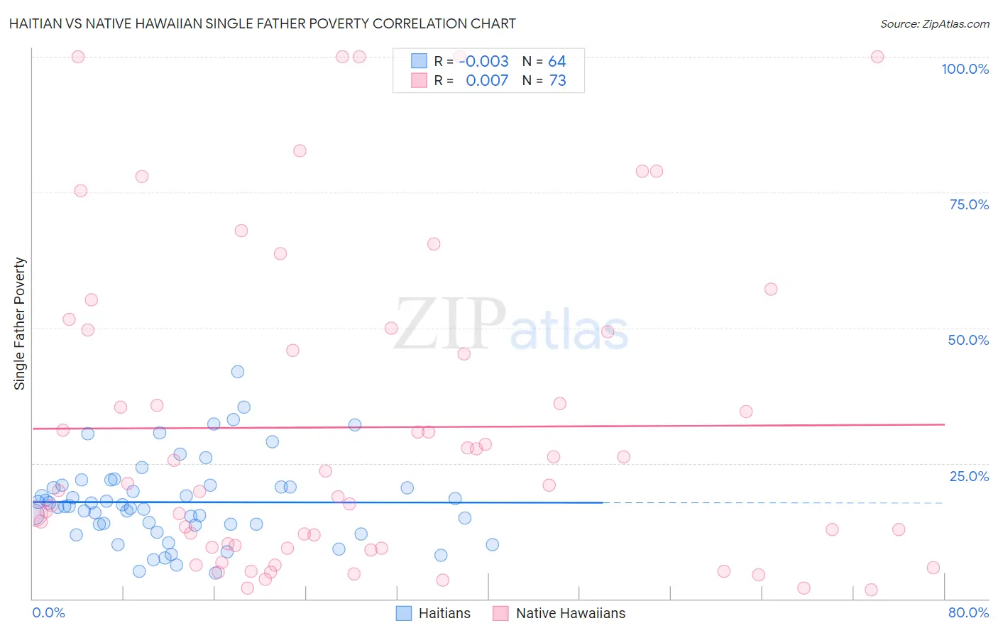 Haitian vs Native Hawaiian Single Father Poverty