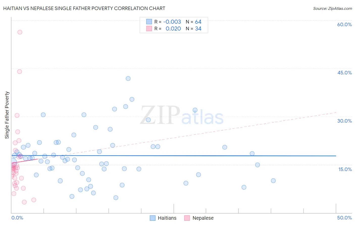 Haitian vs Nepalese Single Father Poverty