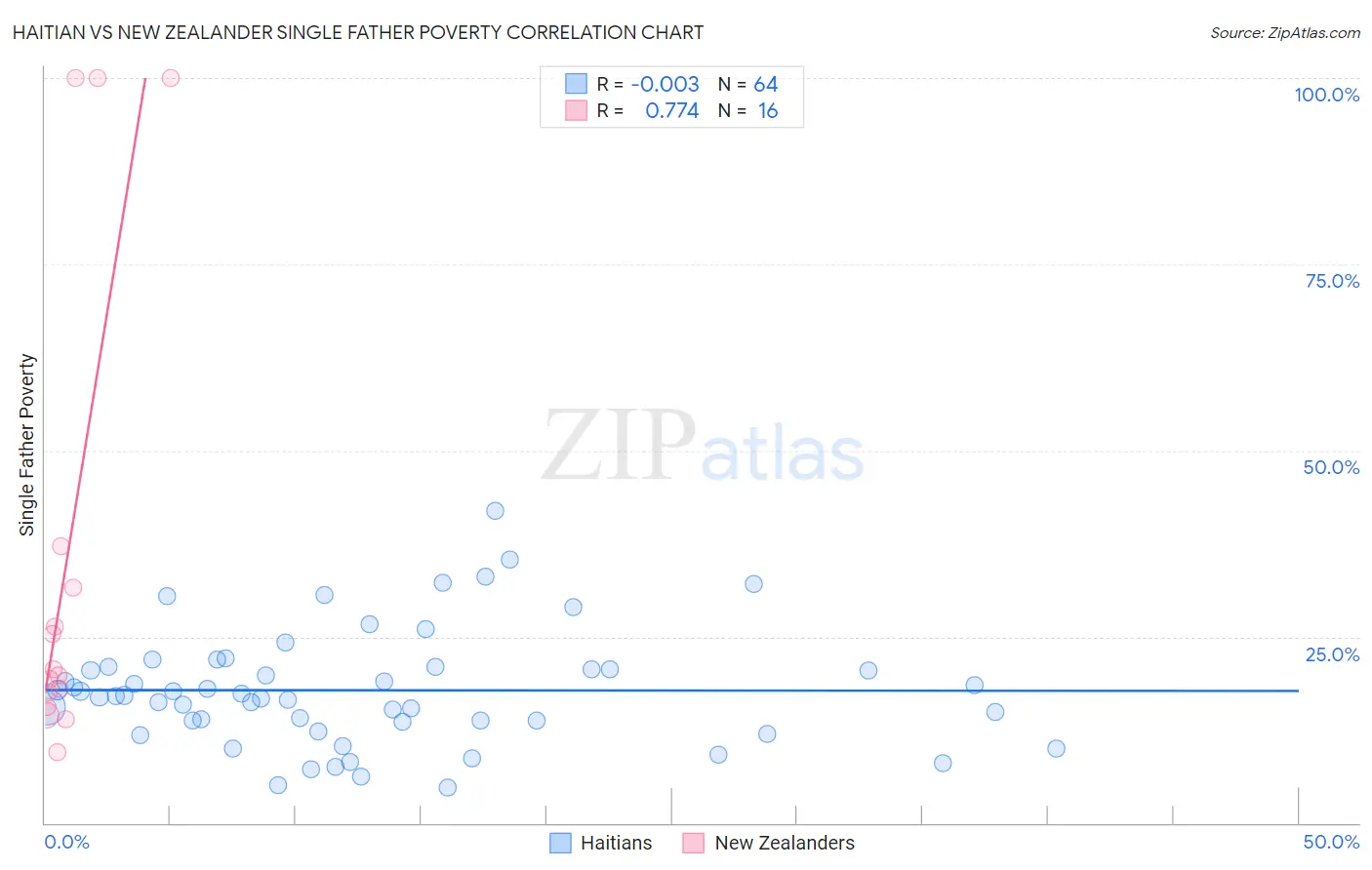 Haitian vs New Zealander Single Father Poverty