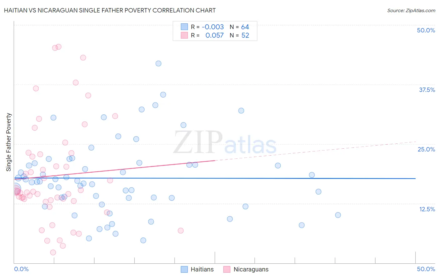 Haitian vs Nicaraguan Single Father Poverty