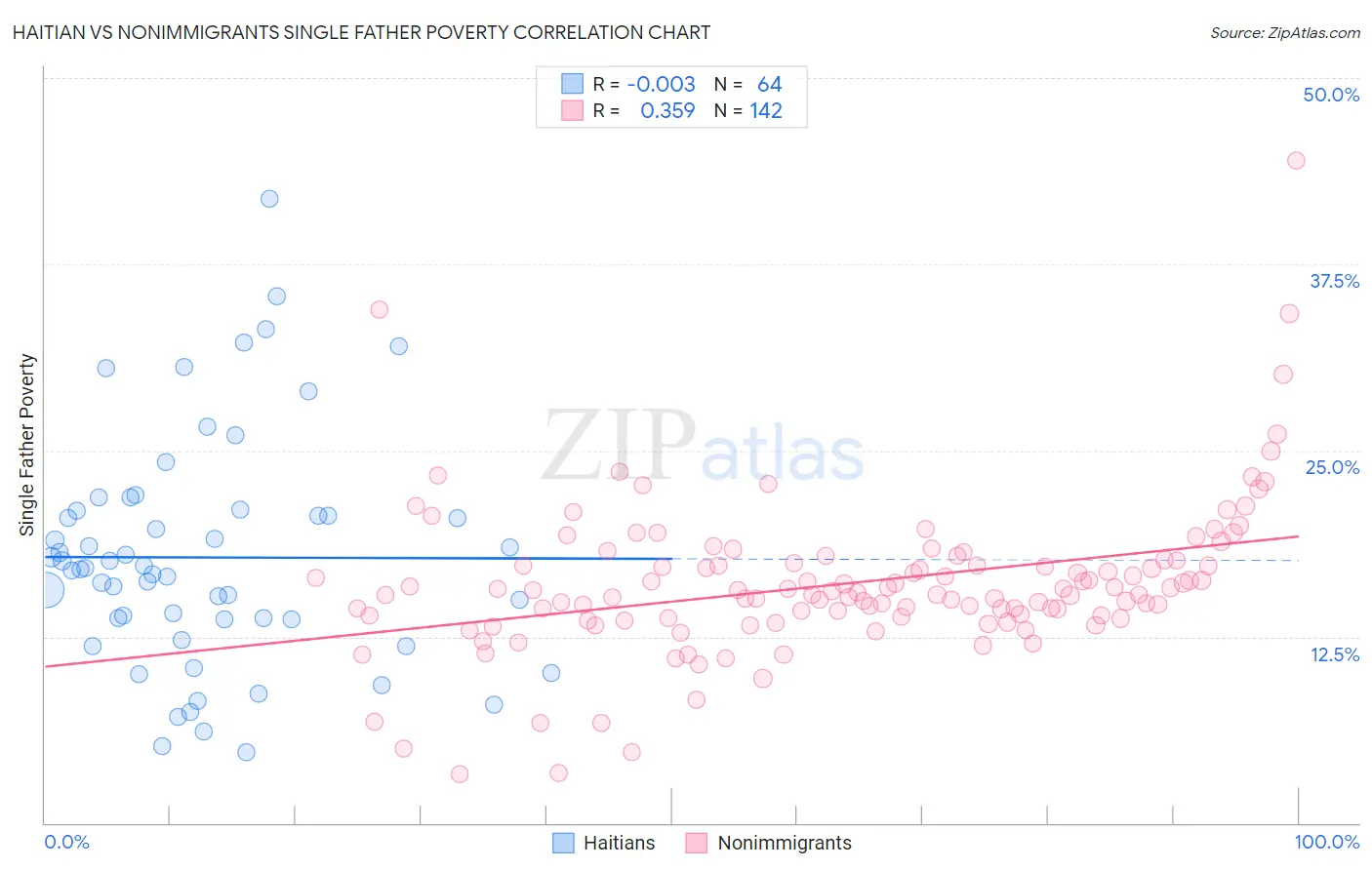 Haitian vs Nonimmigrants Single Father Poverty