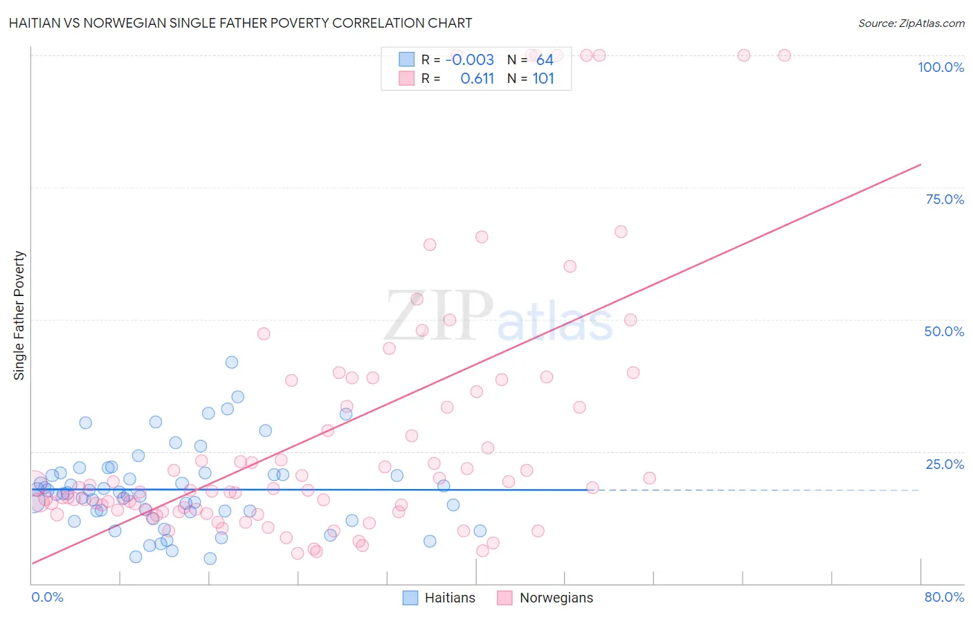 Haitian vs Norwegian Single Father Poverty