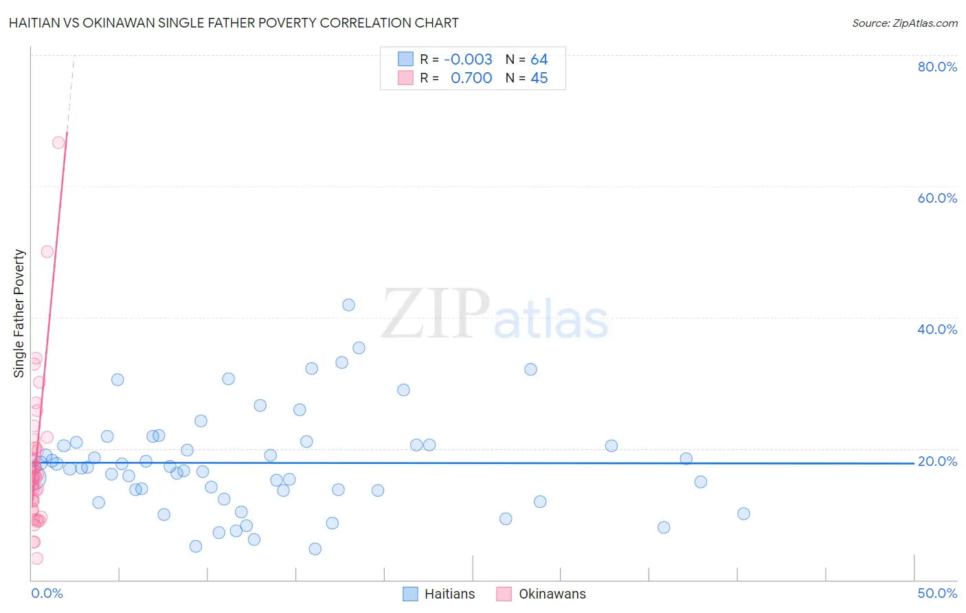 Haitian vs Okinawan Single Father Poverty