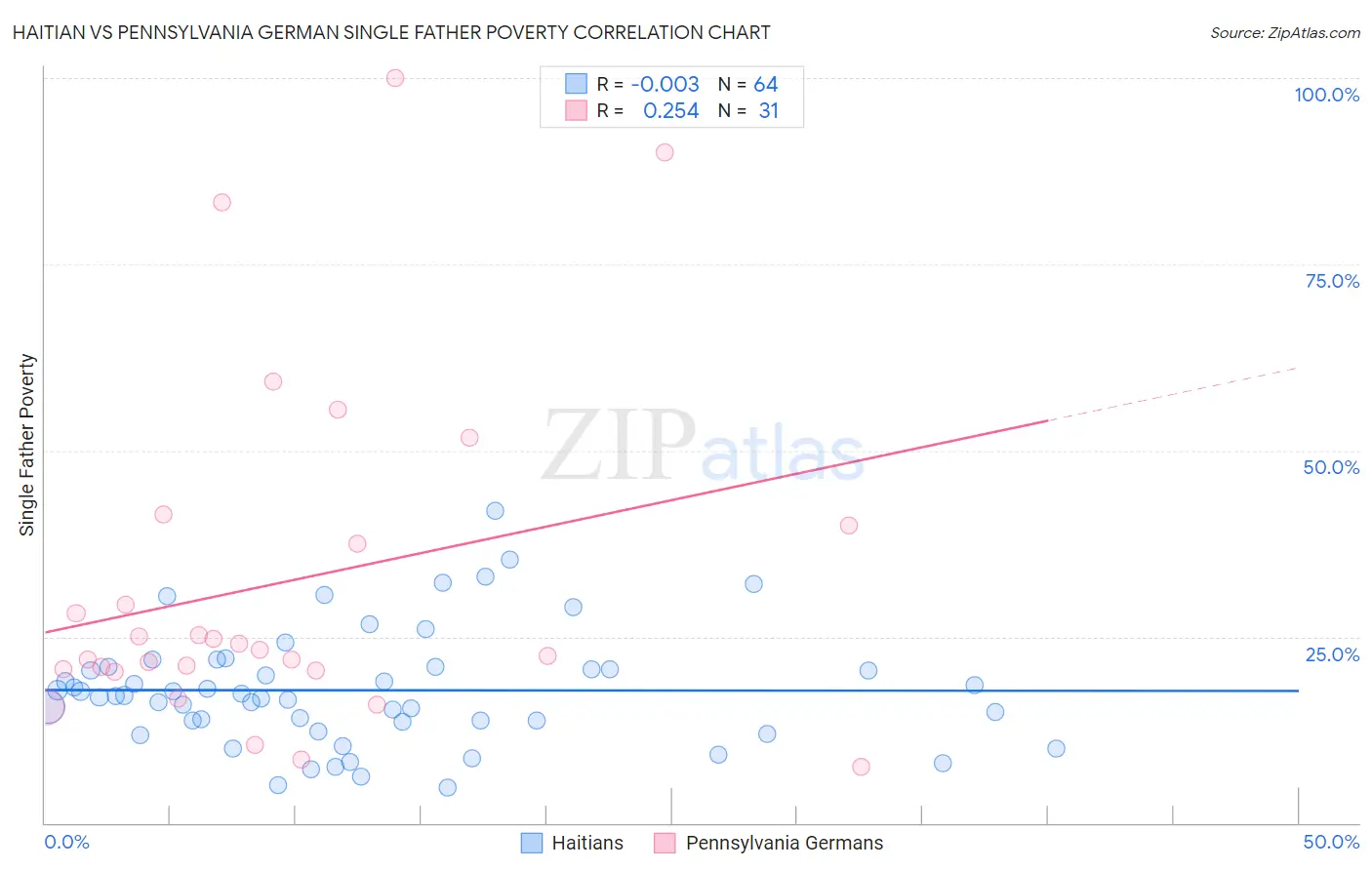 Haitian vs Pennsylvania German Single Father Poverty