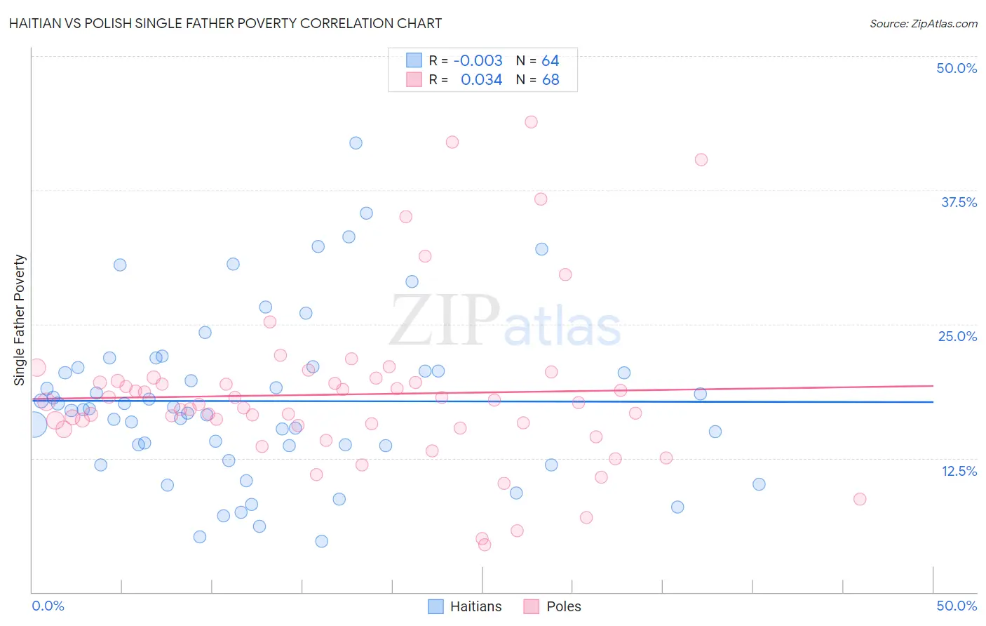 Haitian vs Polish Single Father Poverty