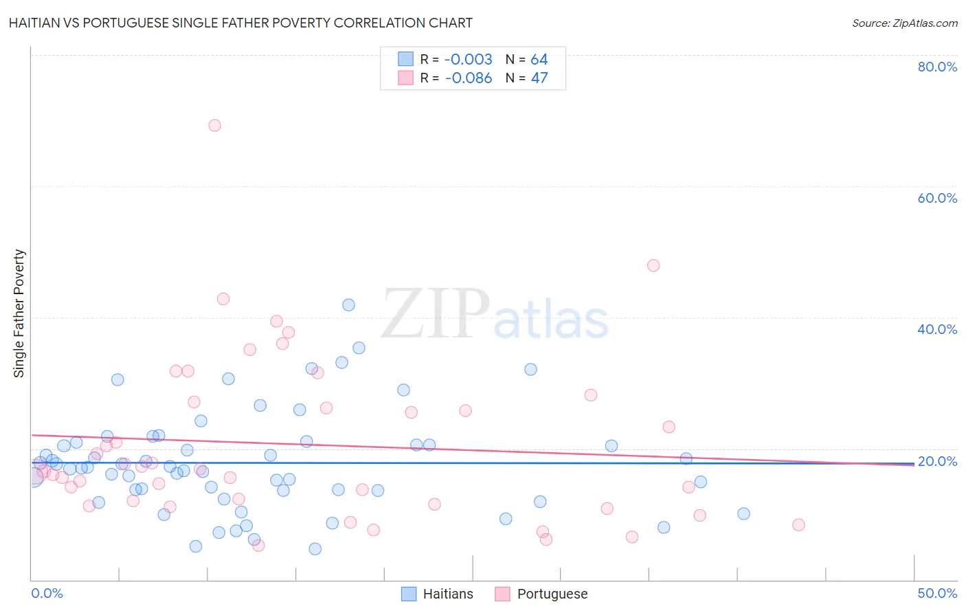 Haitian vs Portuguese Single Father Poverty