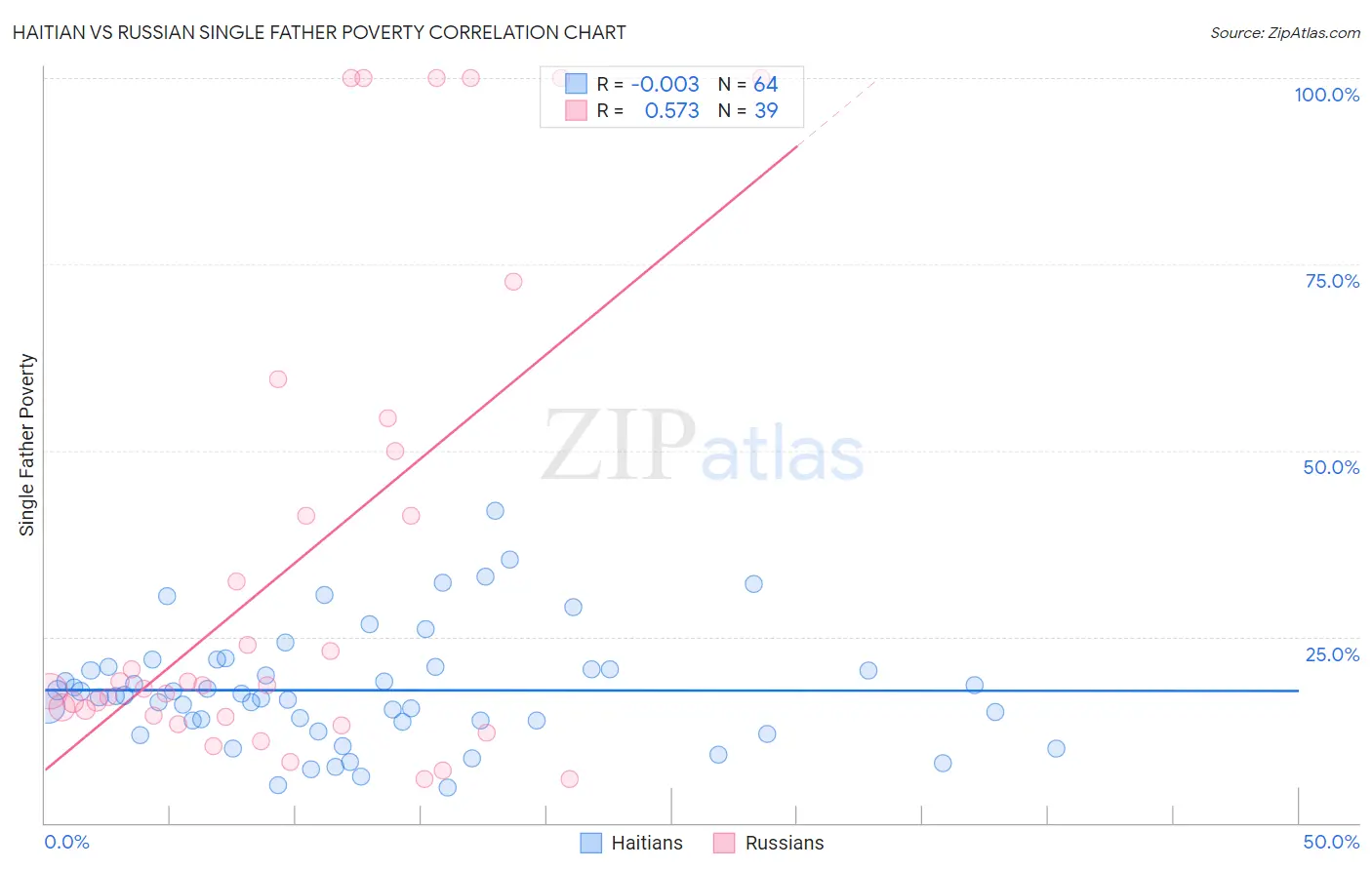 Haitian vs Russian Single Father Poverty