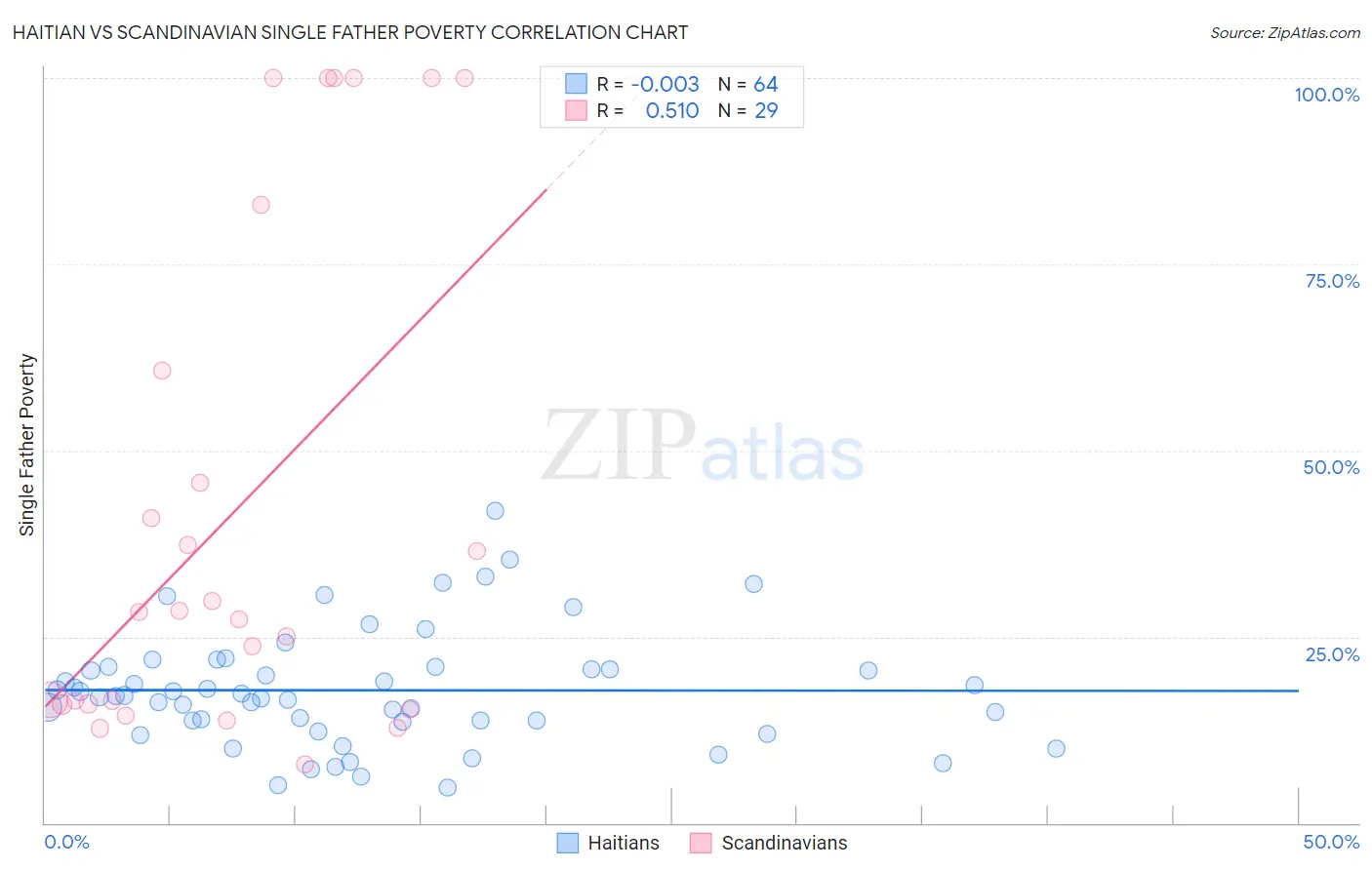 Haitian vs Scandinavian Single Father Poverty