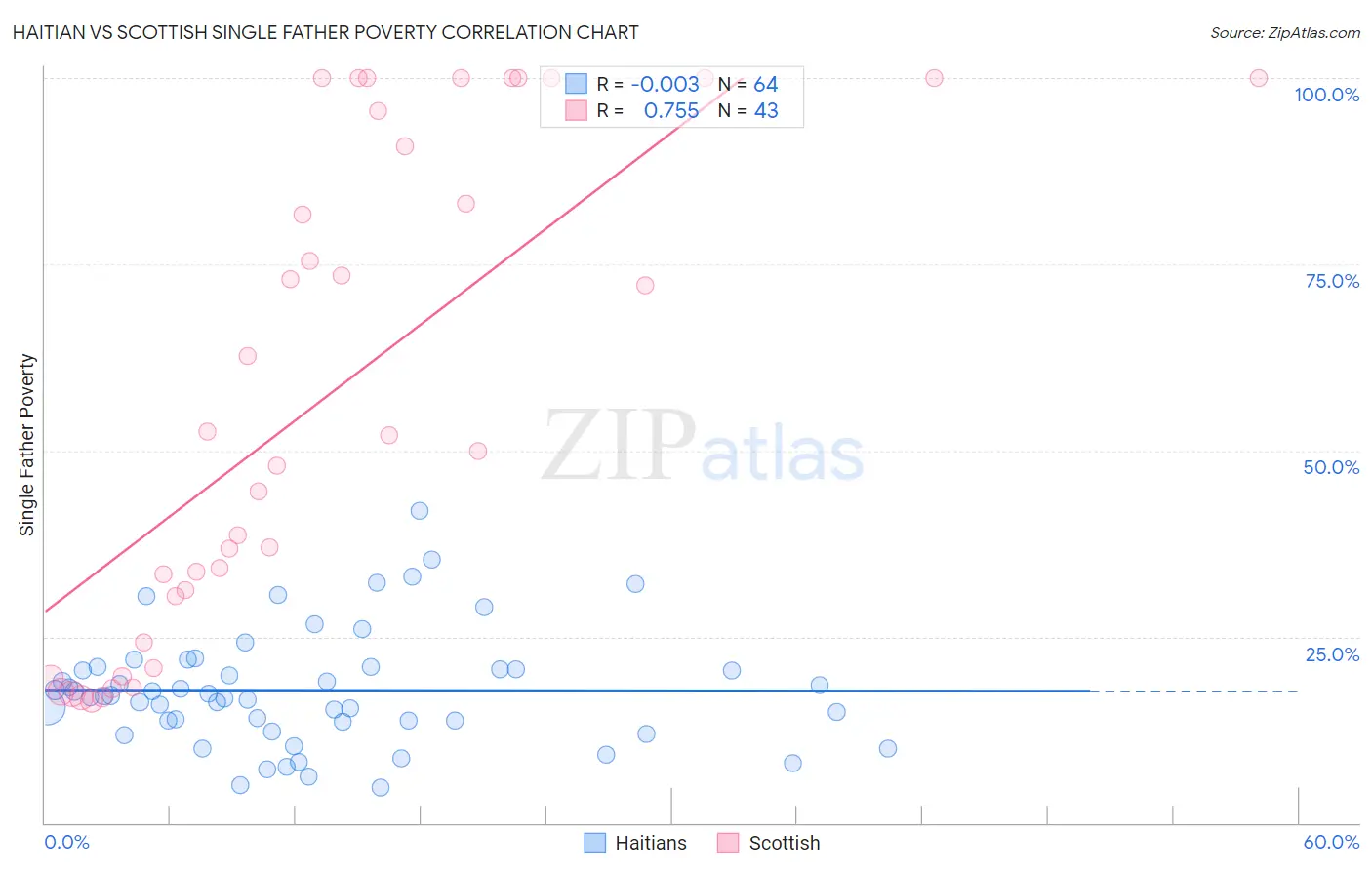 Haitian vs Scottish Single Father Poverty