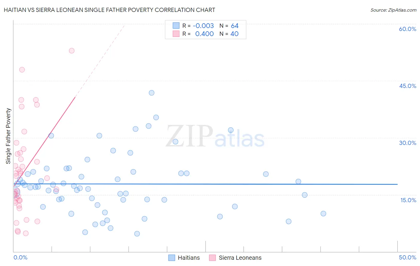 Haitian vs Sierra Leonean Single Father Poverty