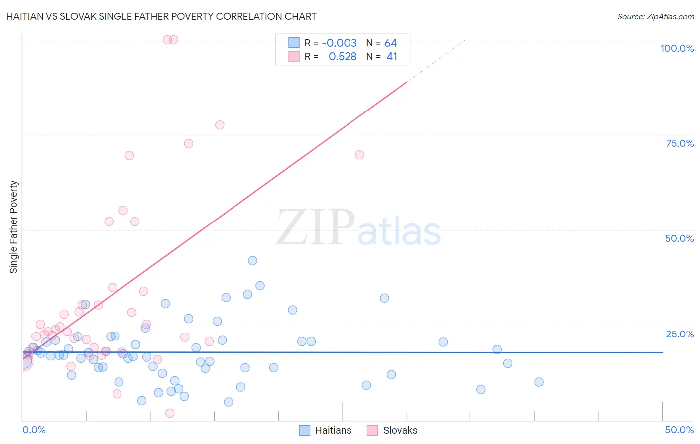 Haitian vs Slovak Single Father Poverty