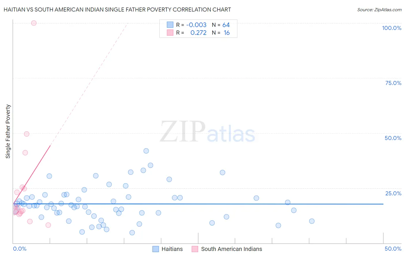 Haitian vs South American Indian Single Father Poverty