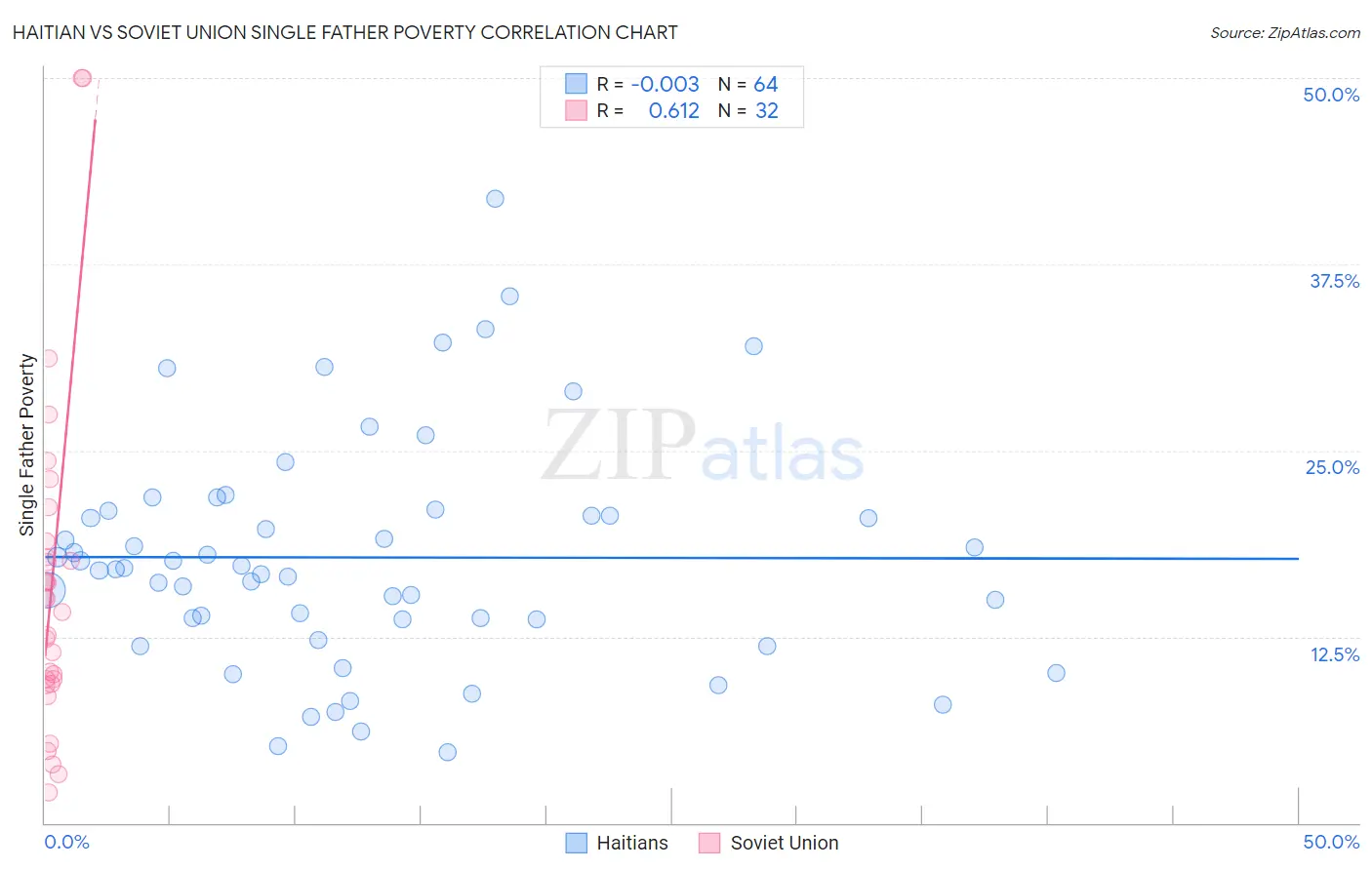 Haitian vs Soviet Union Single Father Poverty