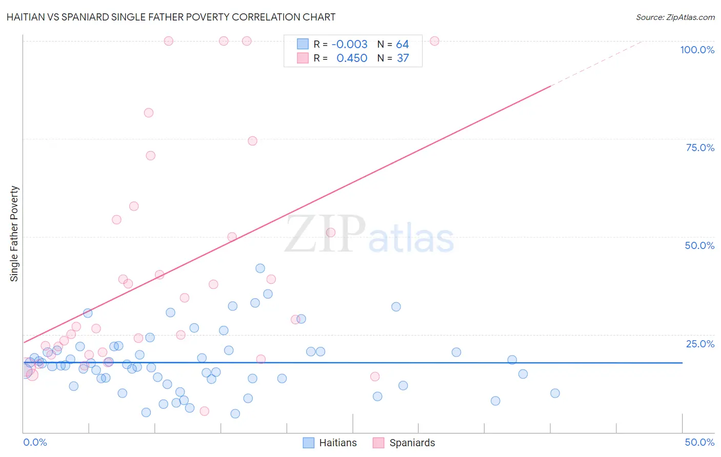 Haitian vs Spaniard Single Father Poverty