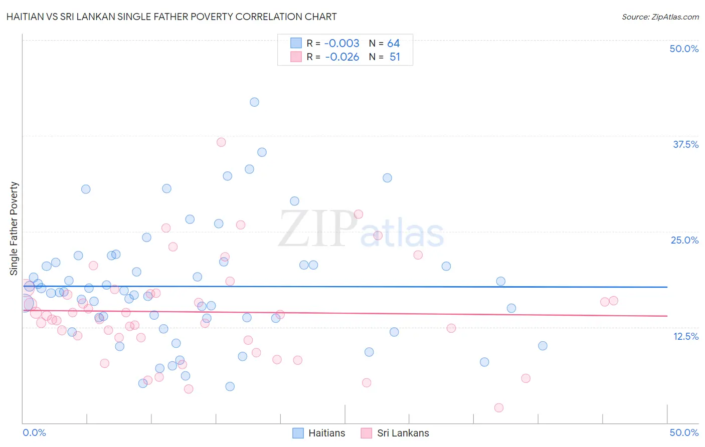 Haitian vs Sri Lankan Single Father Poverty