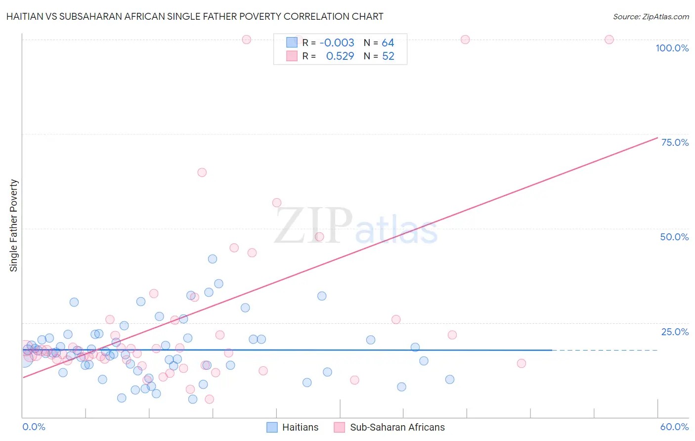 Haitian vs Subsaharan African Single Father Poverty