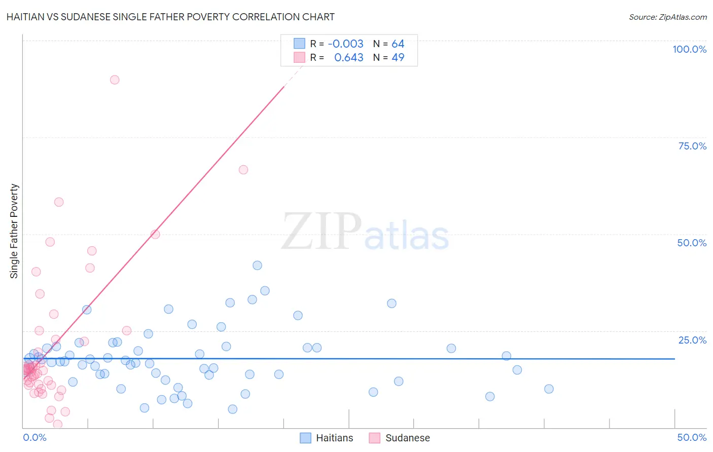 Haitian vs Sudanese Single Father Poverty