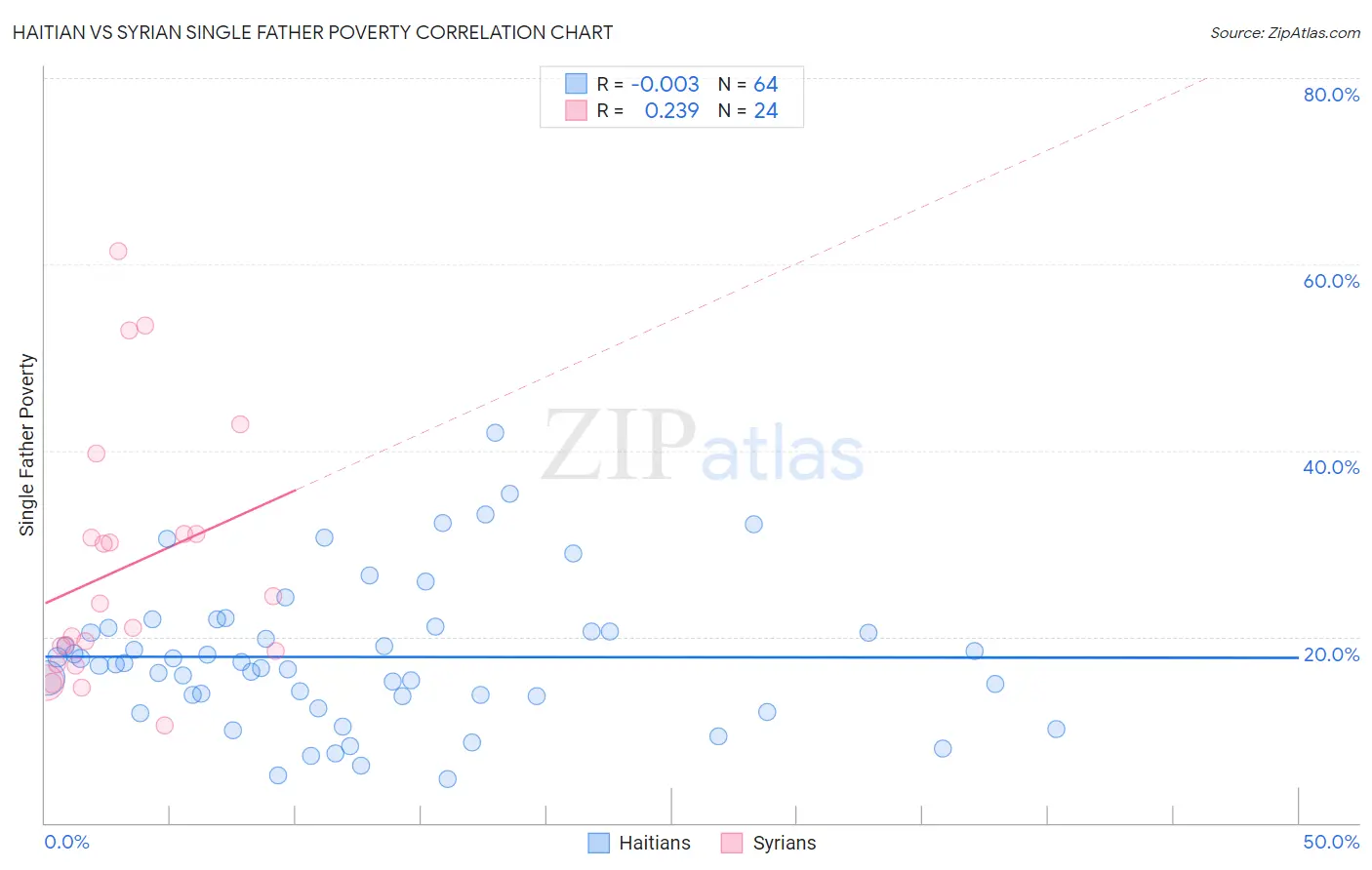 Haitian vs Syrian Single Father Poverty