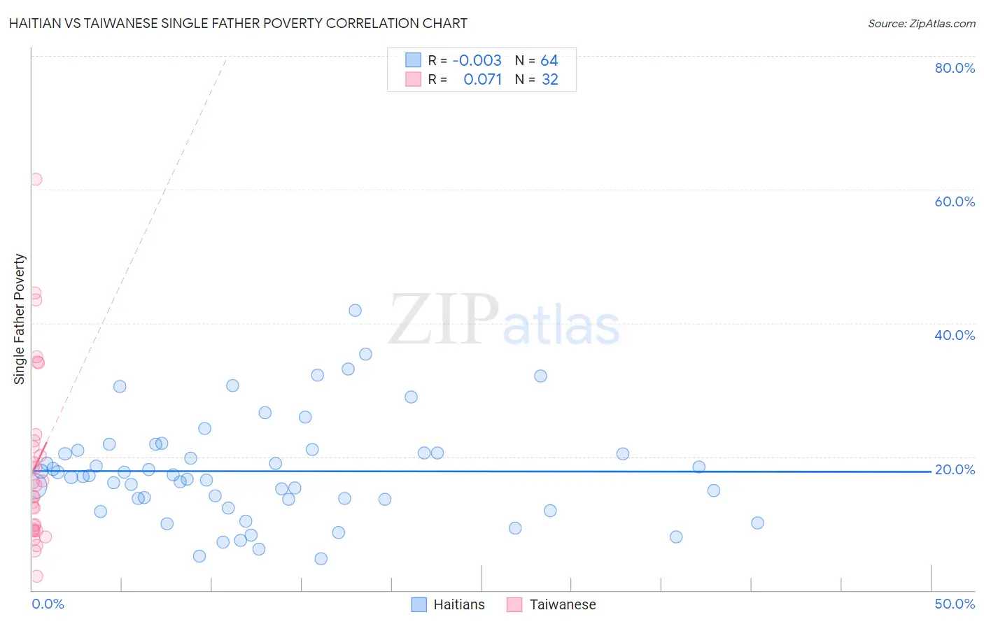 Haitian vs Taiwanese Single Father Poverty